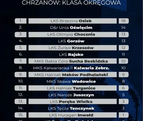 Babia Góra Chrzanów: seniorki liderują, seniorzy walczą o punkty